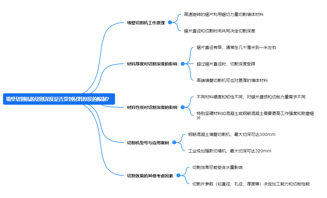 墻壁切割機的切割深度是否受到材料厚度的限制？.png